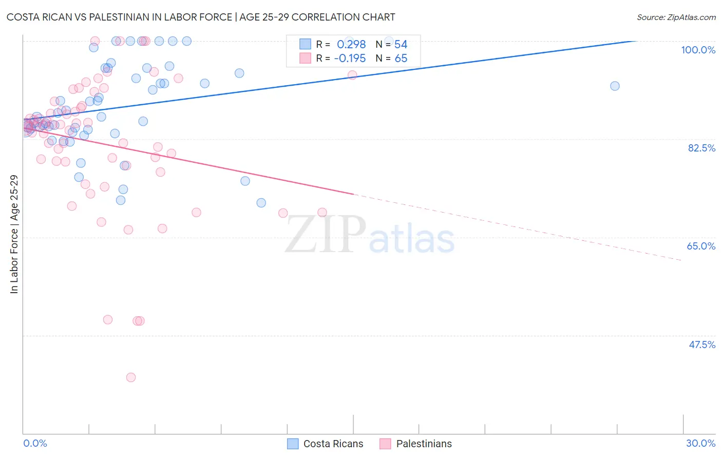 Costa Rican vs Palestinian In Labor Force | Age 25-29