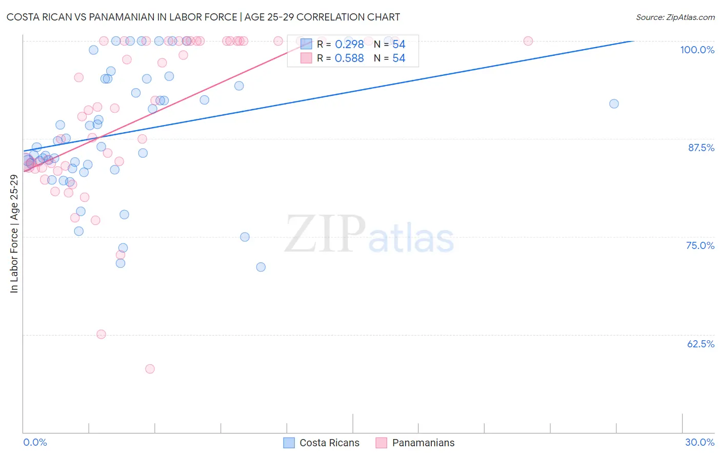 Costa Rican vs Panamanian In Labor Force | Age 25-29