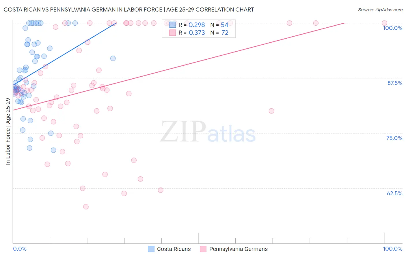 Costa Rican vs Pennsylvania German In Labor Force | Age 25-29