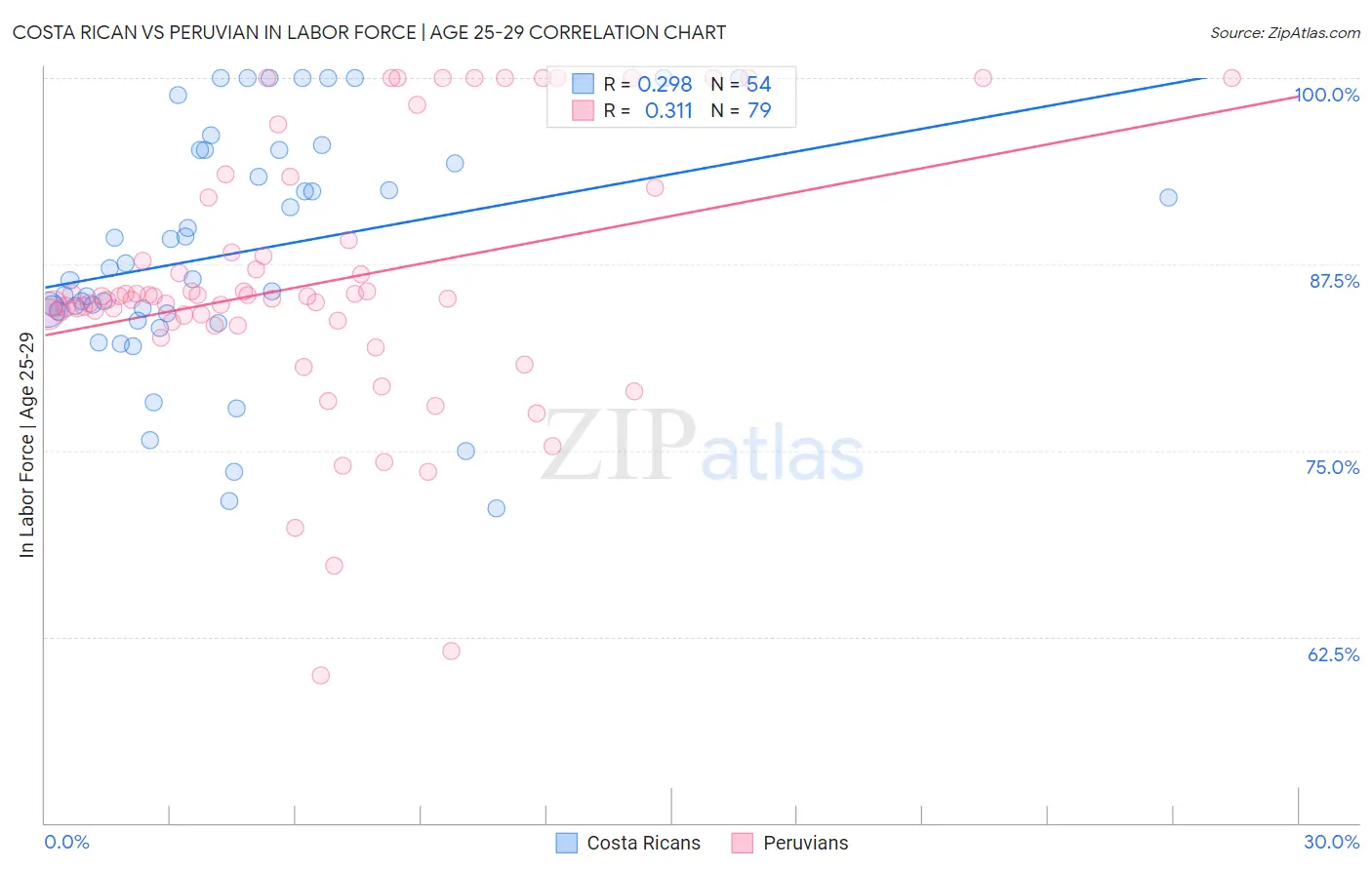 Costa Rican vs Peruvian In Labor Force | Age 25-29