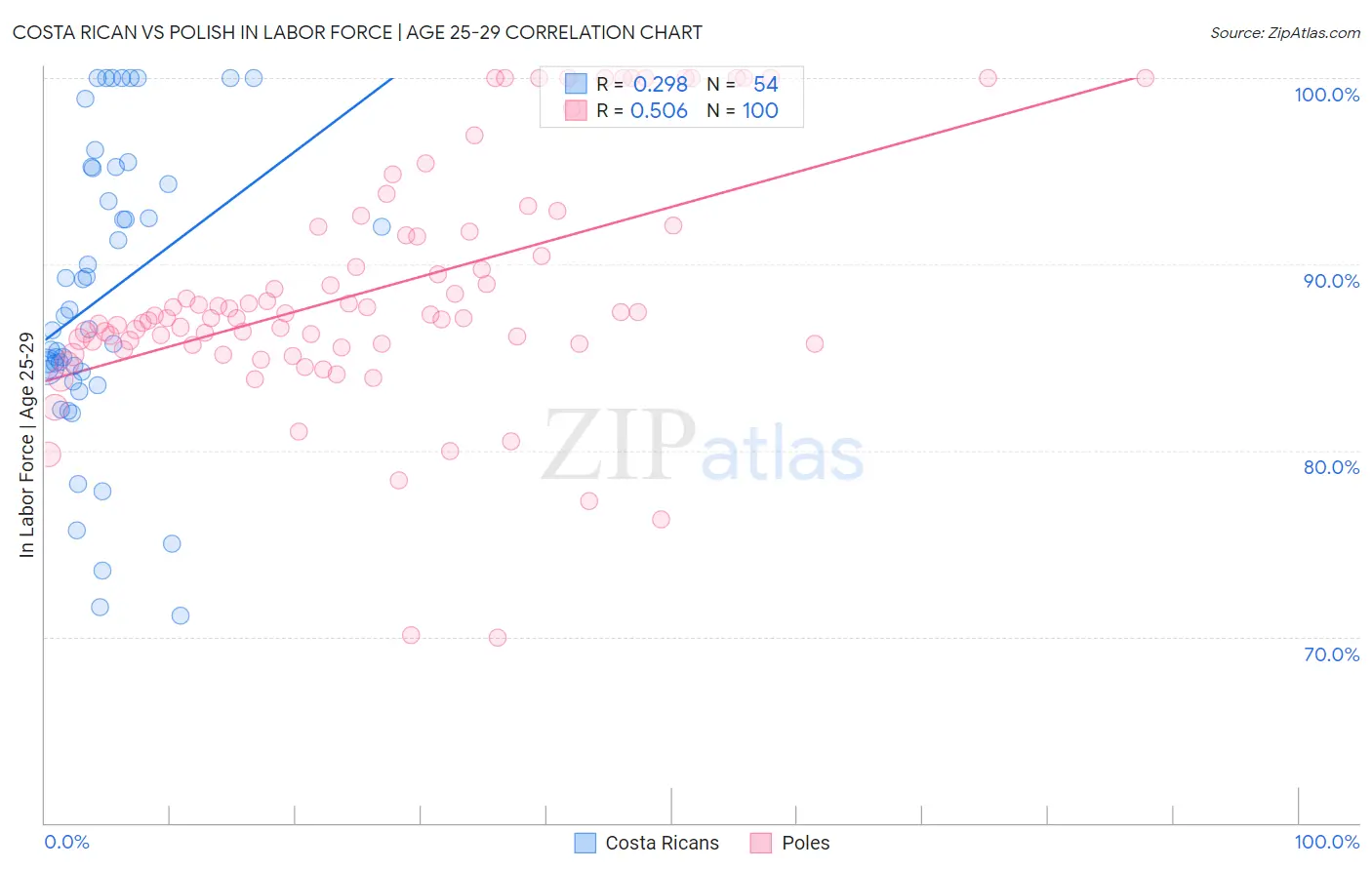 Costa Rican vs Polish In Labor Force | Age 25-29