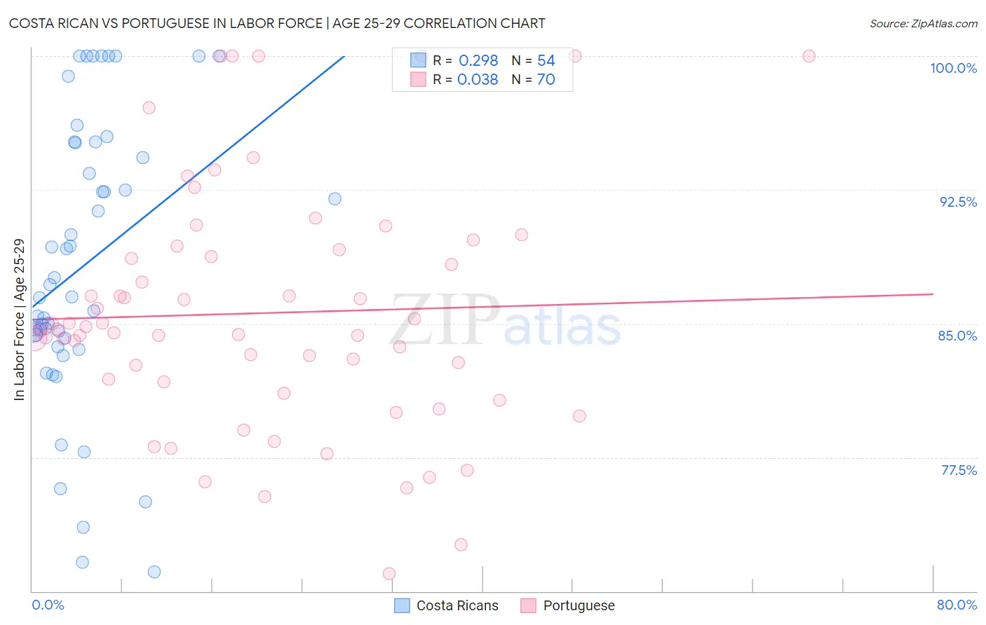Costa Rican vs Portuguese In Labor Force | Age 25-29