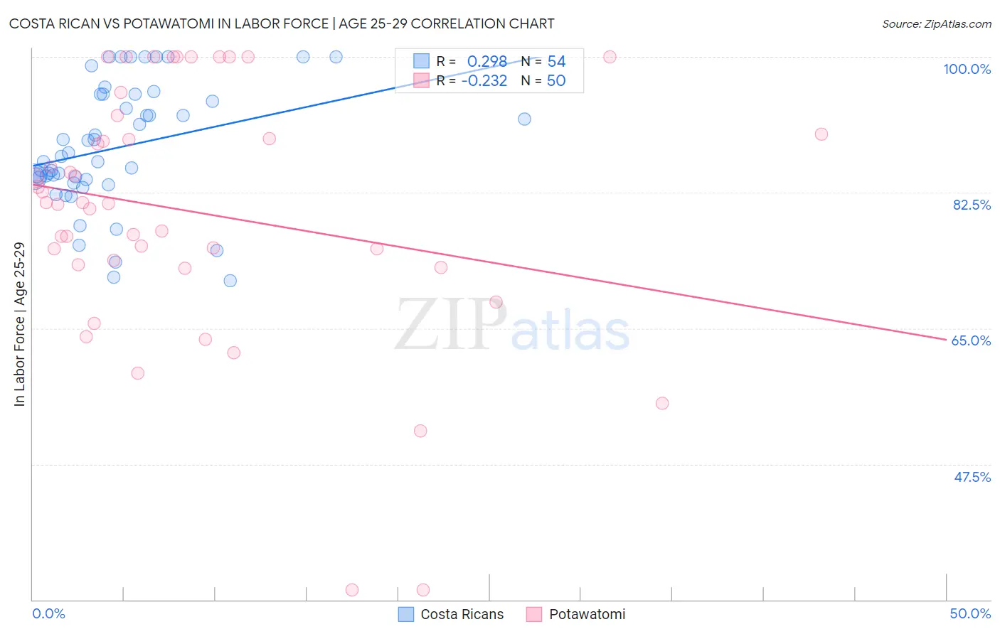 Costa Rican vs Potawatomi In Labor Force | Age 25-29