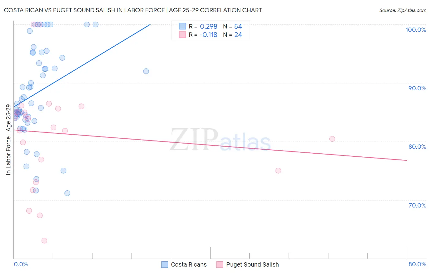 Costa Rican vs Puget Sound Salish In Labor Force | Age 25-29