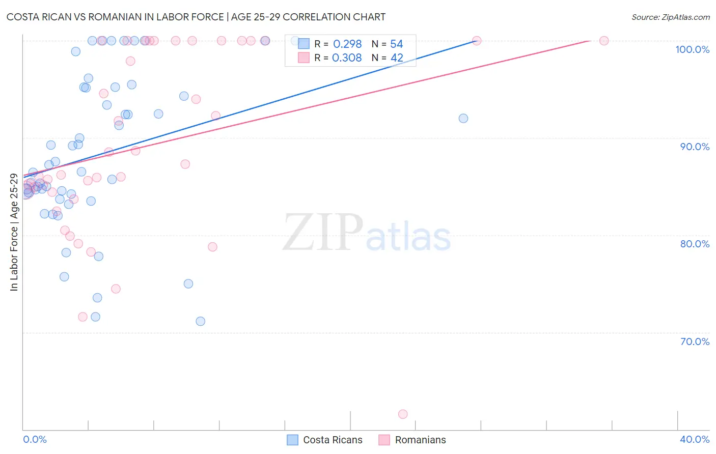 Costa Rican vs Romanian In Labor Force | Age 25-29