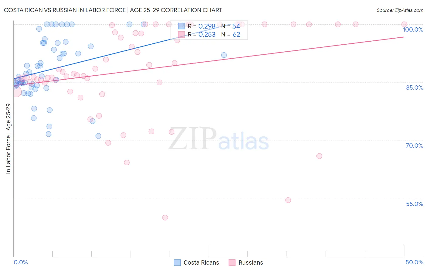 Costa Rican vs Russian In Labor Force | Age 25-29