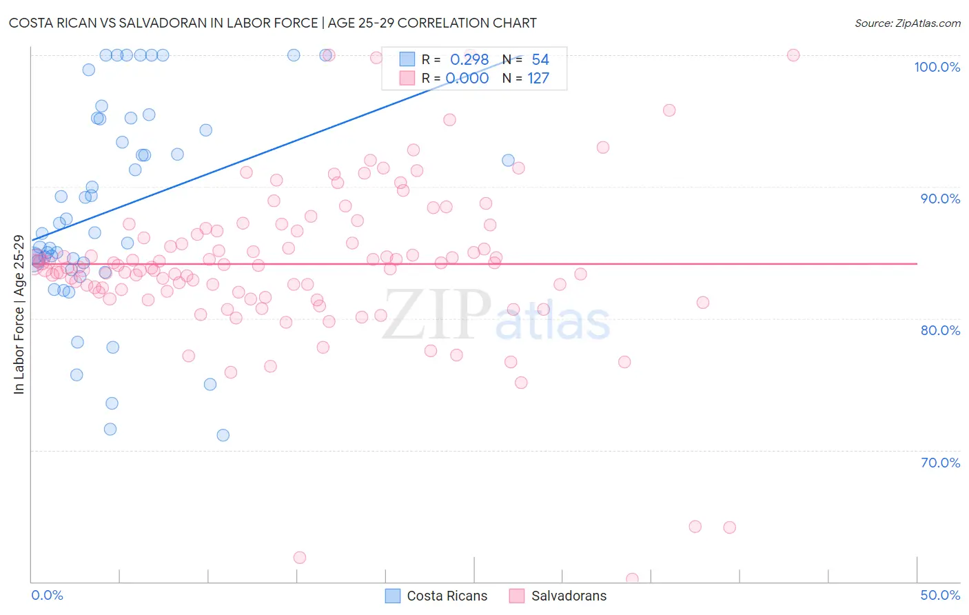 Costa Rican vs Salvadoran In Labor Force | Age 25-29