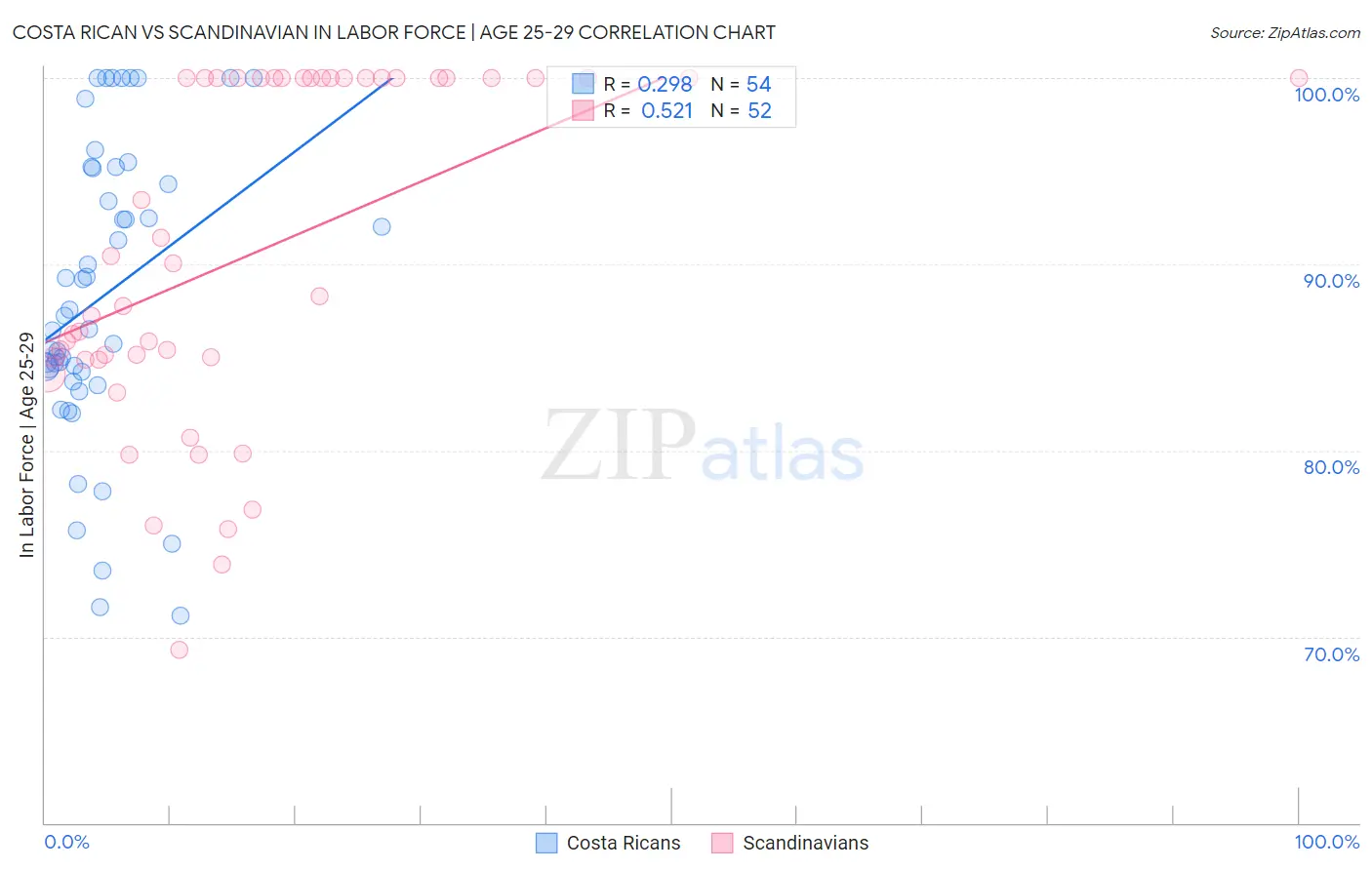 Costa Rican vs Scandinavian In Labor Force | Age 25-29
