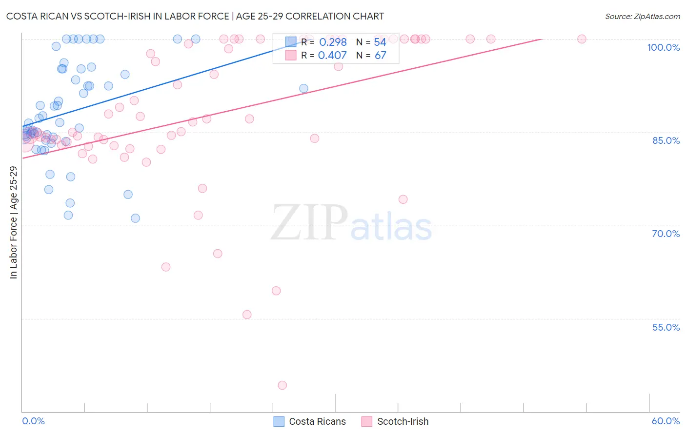 Costa Rican vs Scotch-Irish In Labor Force | Age 25-29