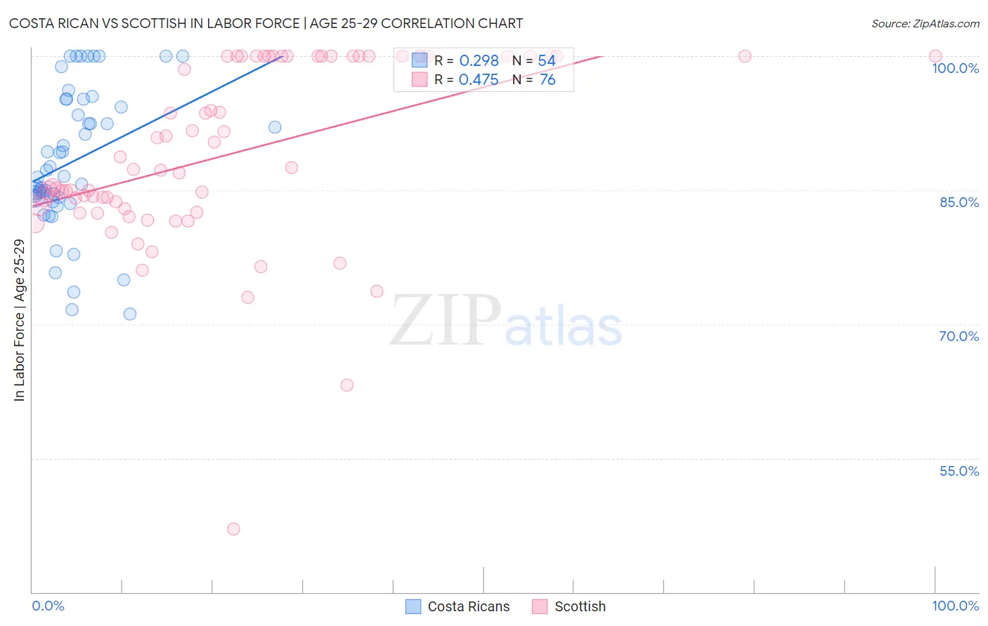 Costa Rican vs Scottish In Labor Force | Age 25-29