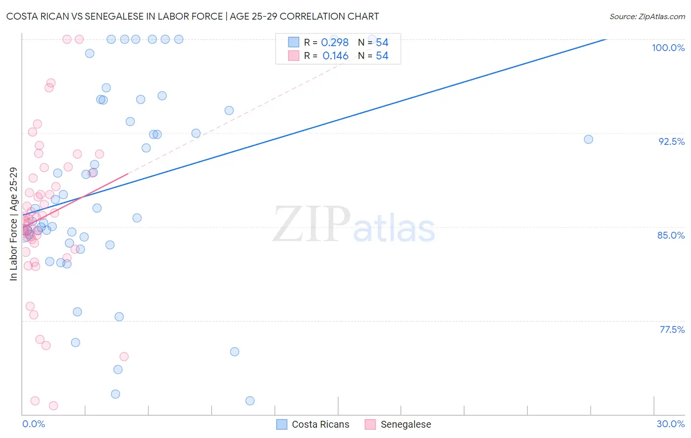 Costa Rican vs Senegalese In Labor Force | Age 25-29