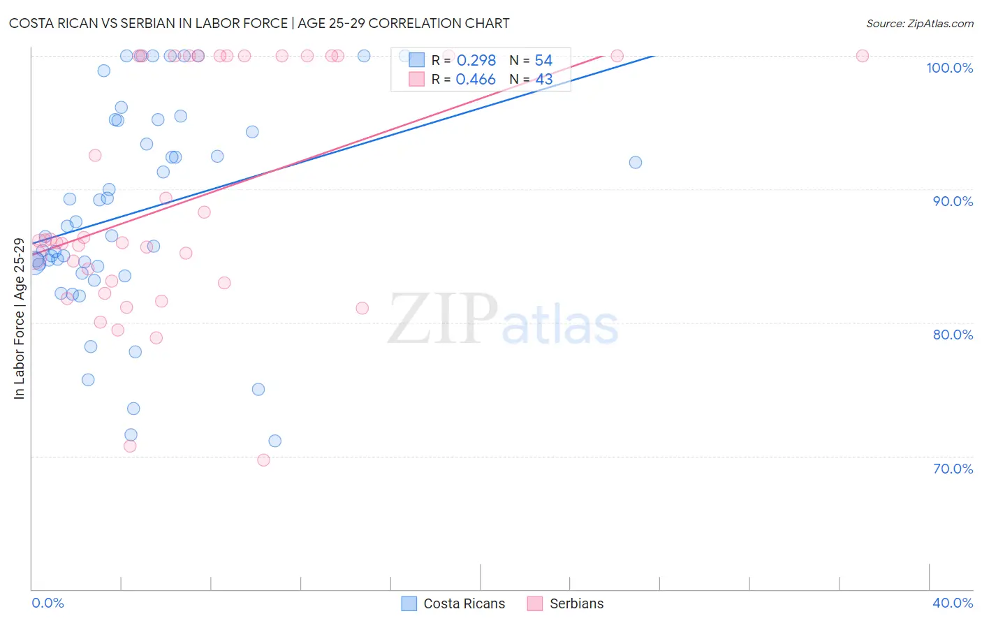 Costa Rican vs Serbian In Labor Force | Age 25-29
