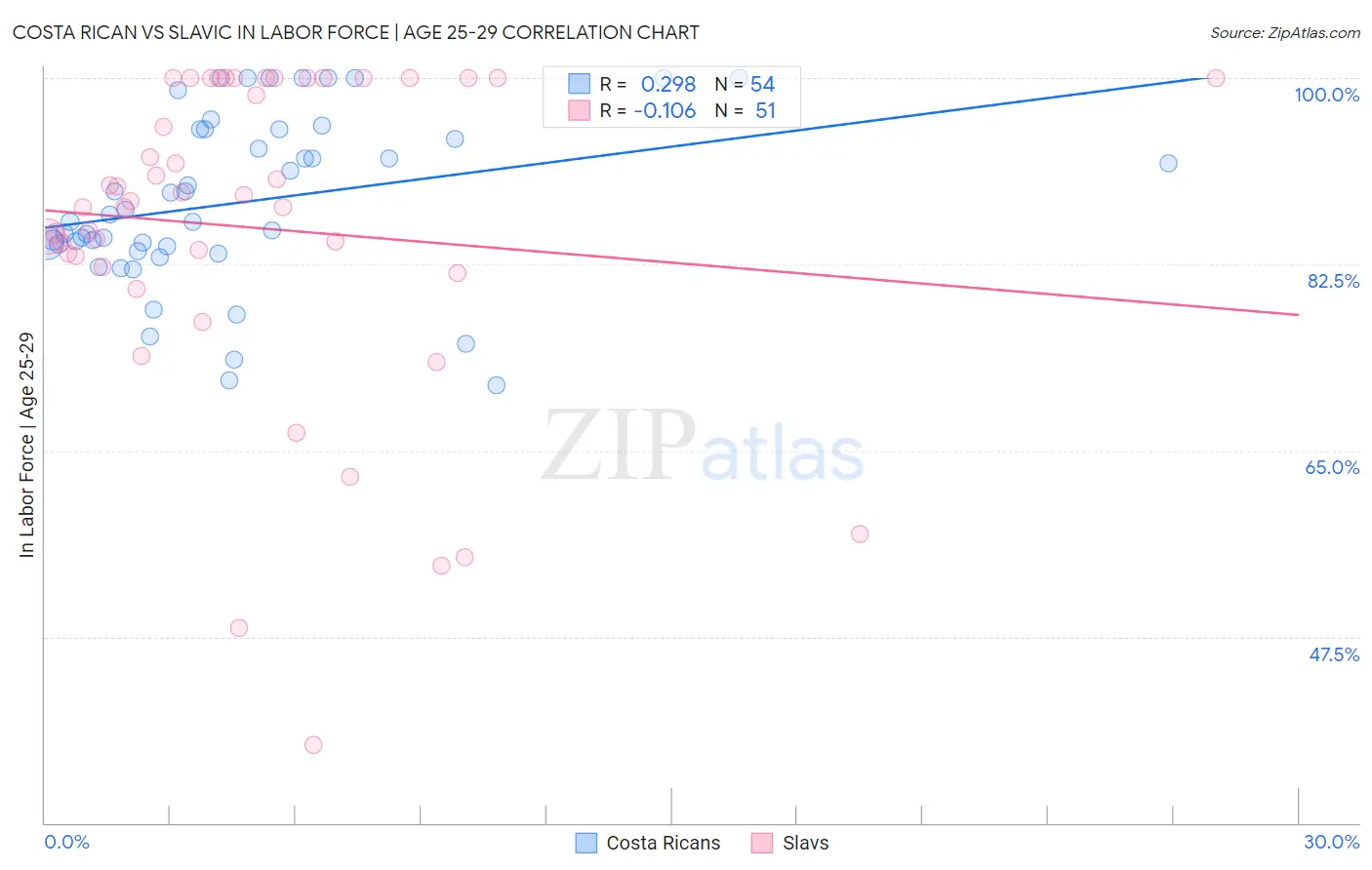 Costa Rican vs Slavic In Labor Force | Age 25-29
