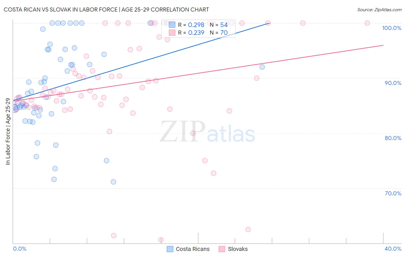 Costa Rican vs Slovak In Labor Force | Age 25-29
