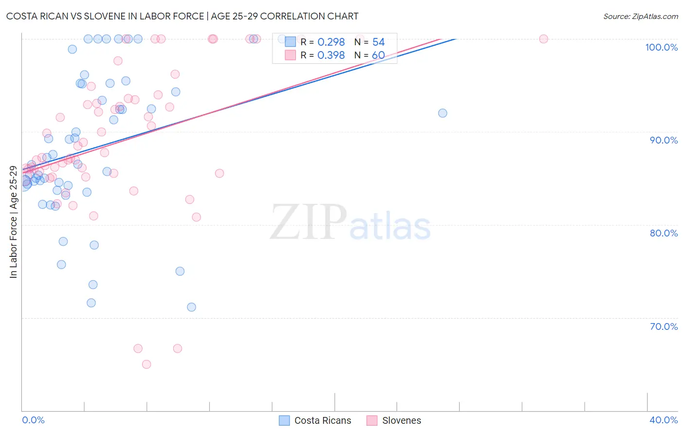 Costa Rican vs Slovene In Labor Force | Age 25-29