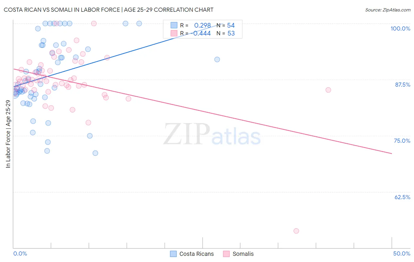 Costa Rican vs Somali In Labor Force | Age 25-29