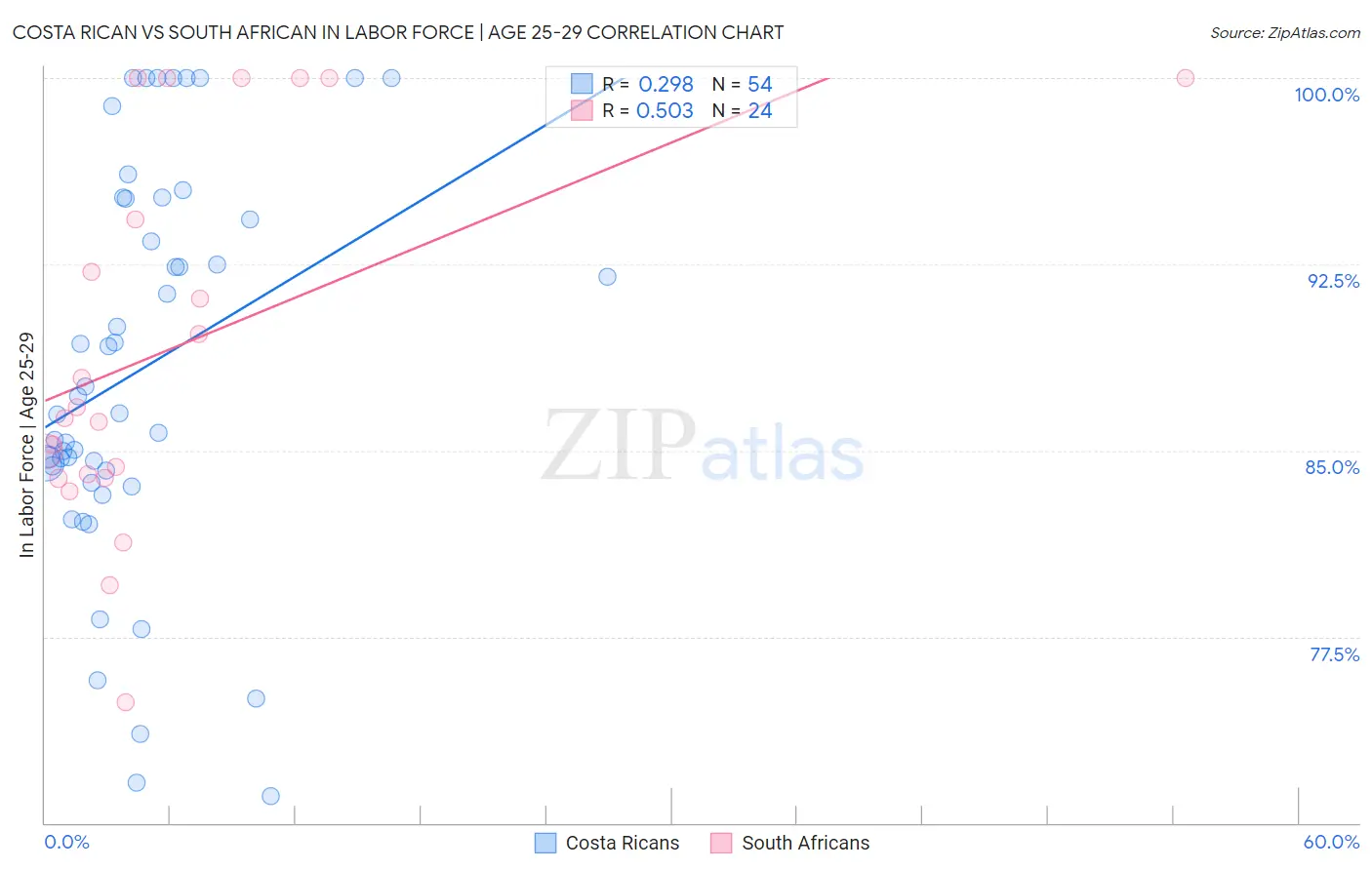 Costa Rican vs South African In Labor Force | Age 25-29