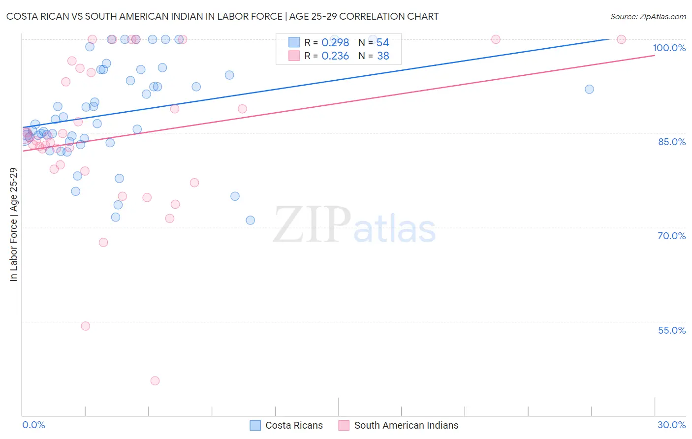 Costa Rican vs South American Indian In Labor Force | Age 25-29