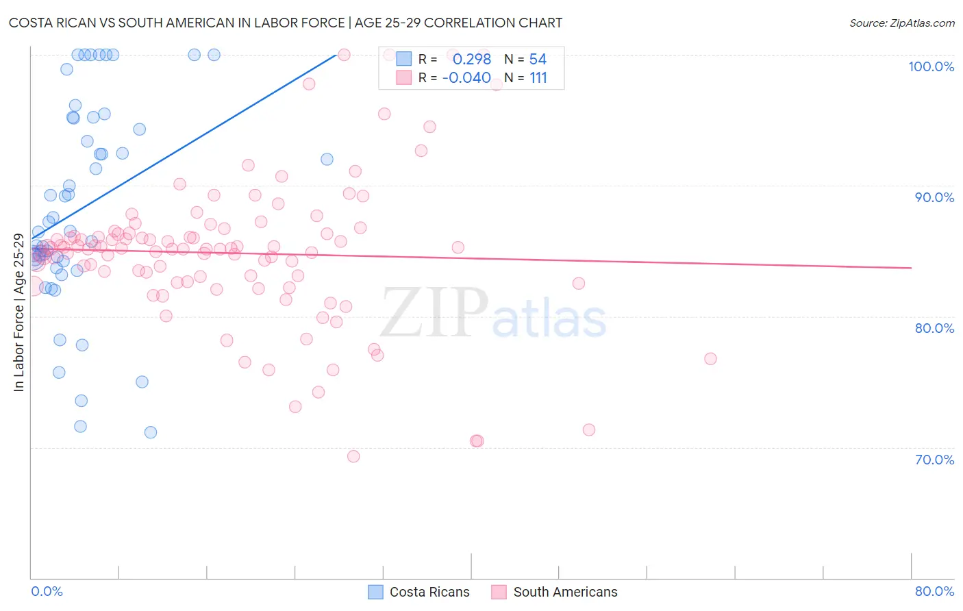 Costa Rican vs South American In Labor Force | Age 25-29