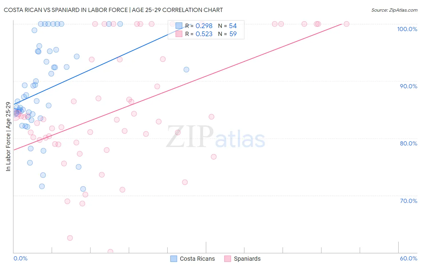 Costa Rican vs Spaniard In Labor Force | Age 25-29