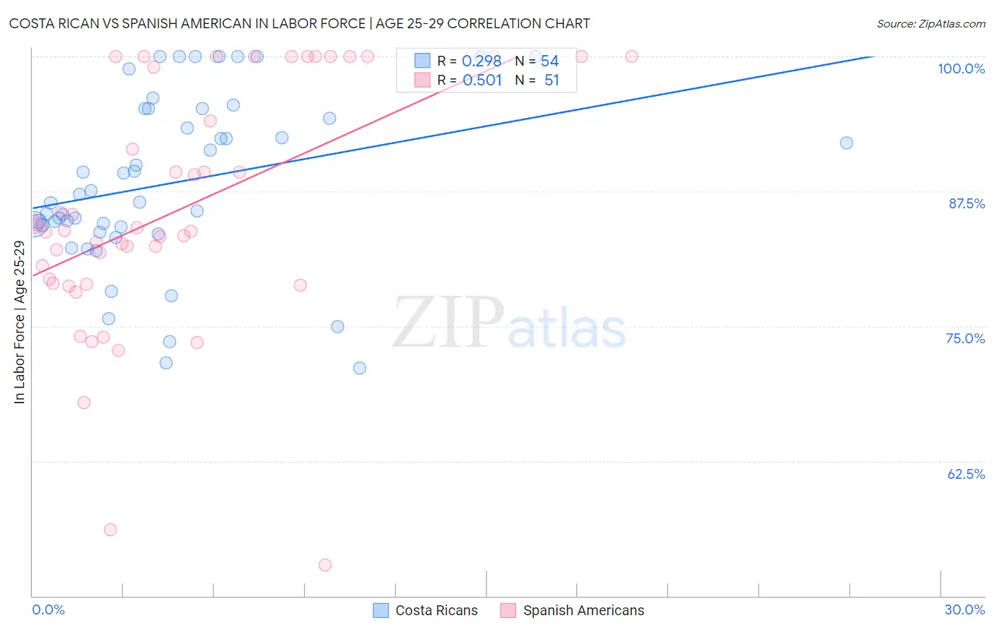 Costa Rican vs Spanish American In Labor Force | Age 25-29