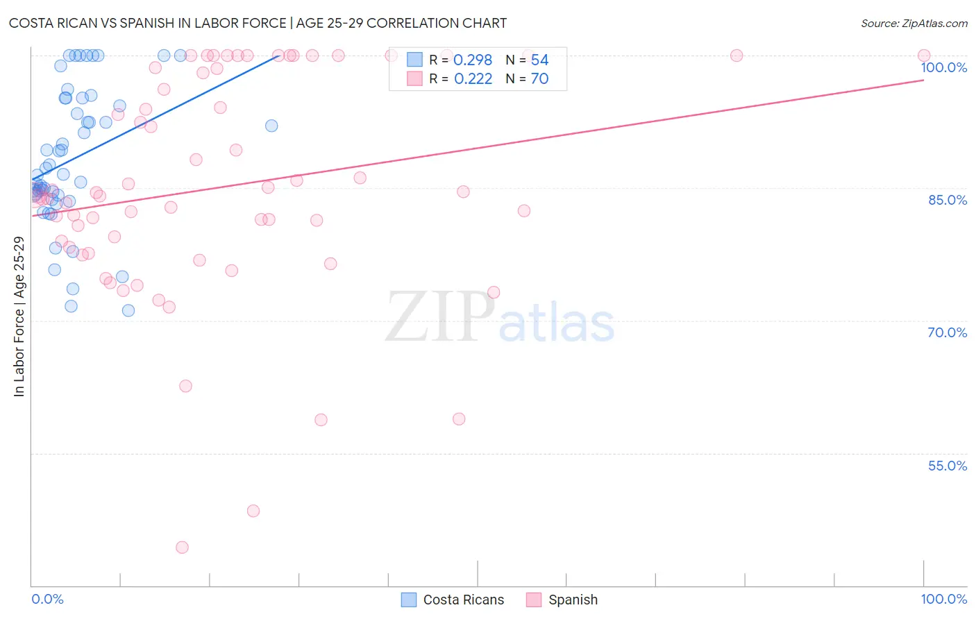 Costa Rican vs Spanish In Labor Force | Age 25-29