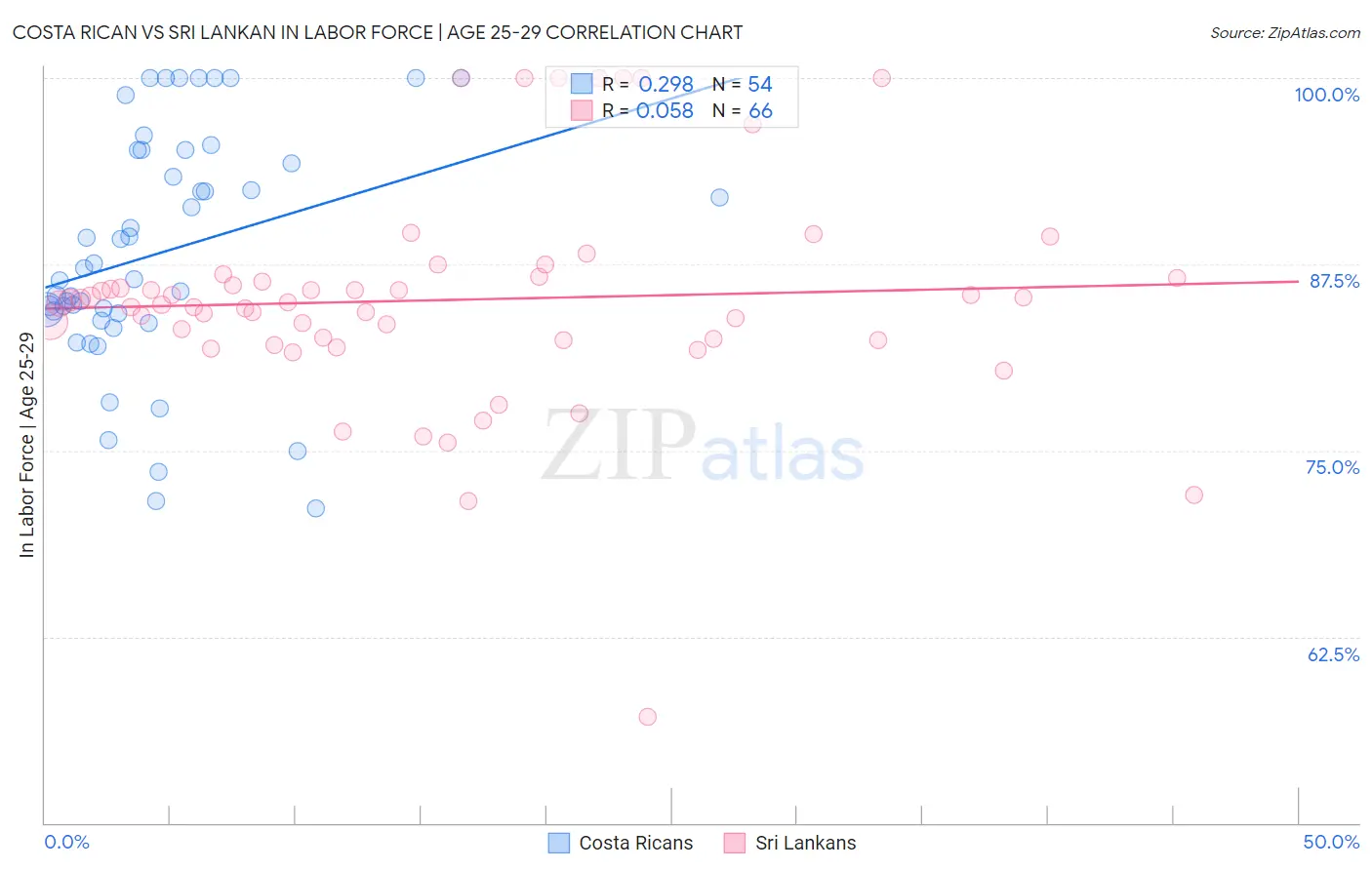 Costa Rican vs Sri Lankan In Labor Force | Age 25-29