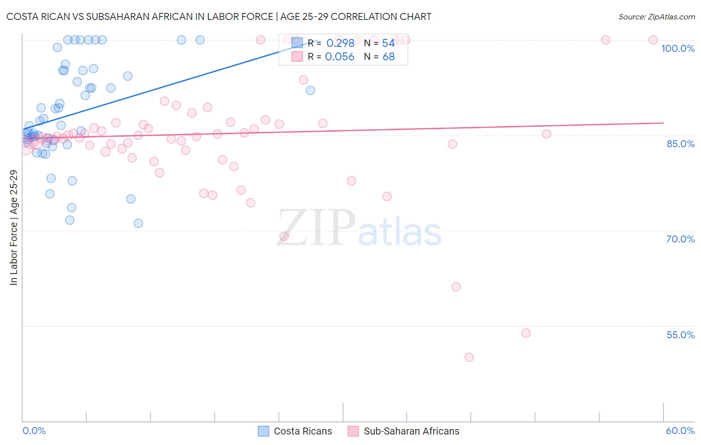 Costa Rican vs Subsaharan African In Labor Force | Age 25-29