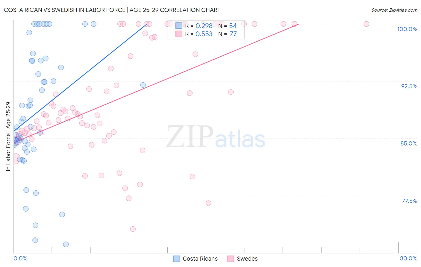 Costa Rican vs Swedish In Labor Force | Age 25-29