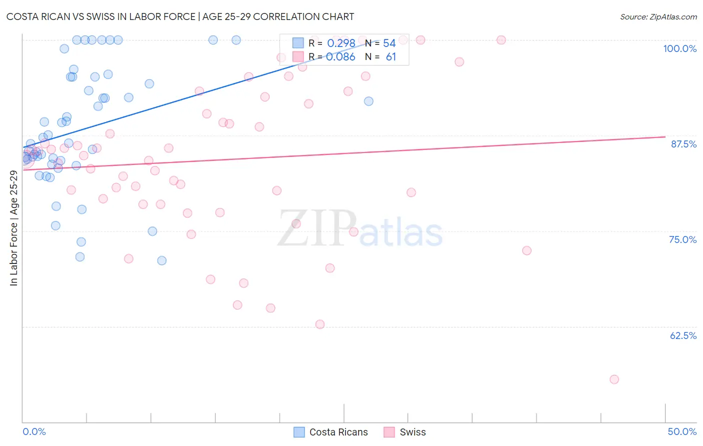 Costa Rican vs Swiss In Labor Force | Age 25-29