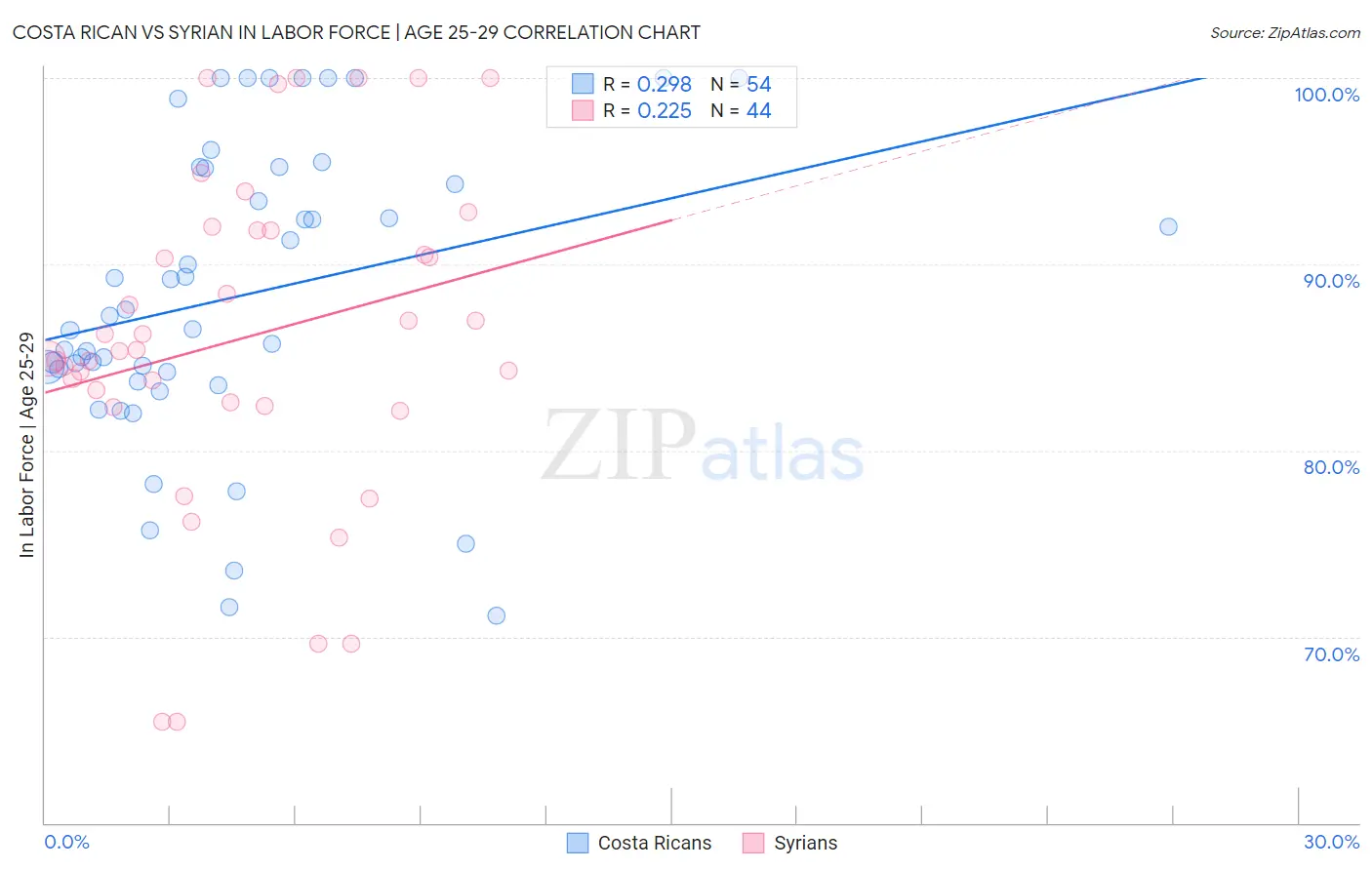 Costa Rican vs Syrian In Labor Force | Age 25-29