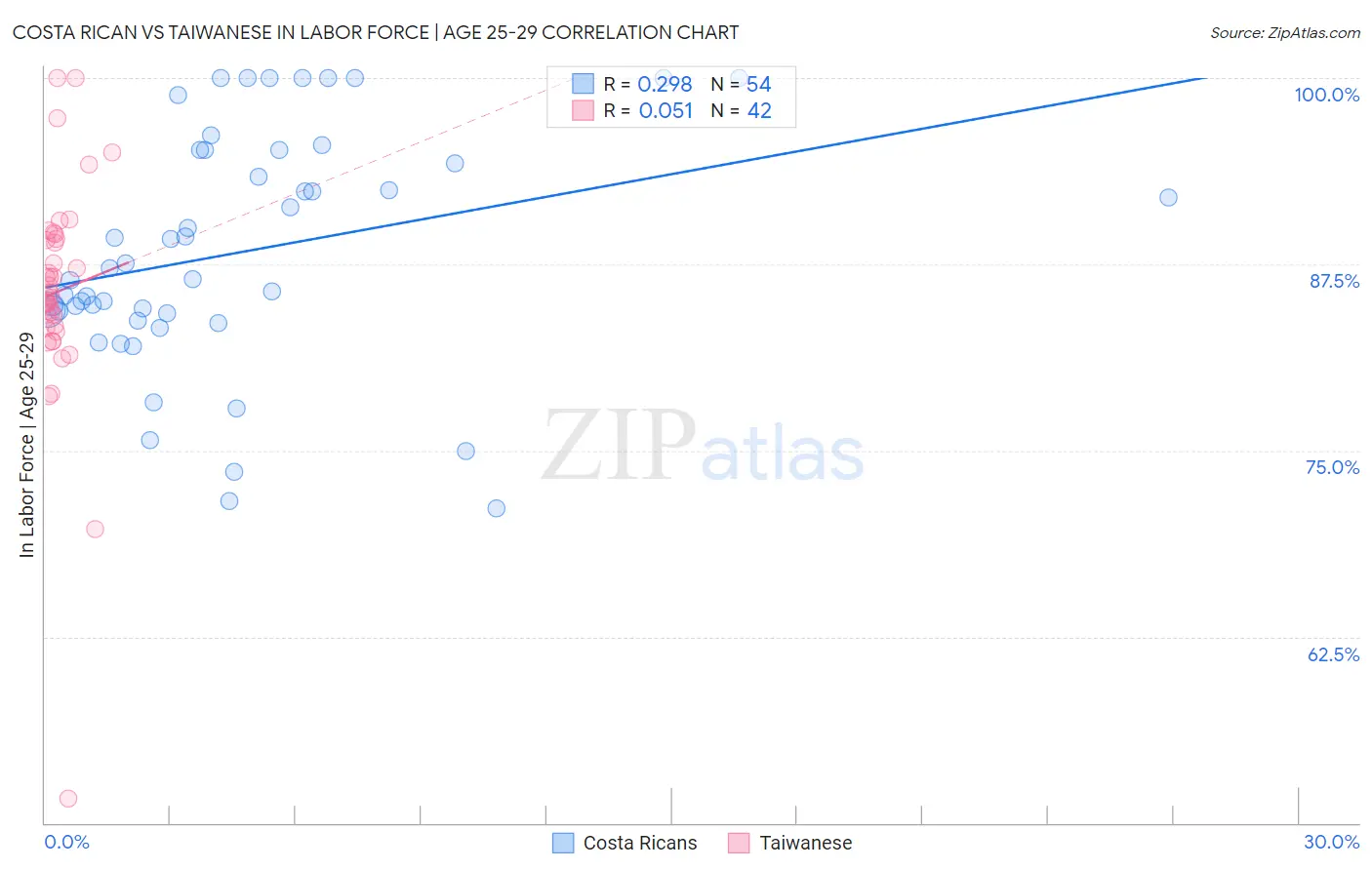 Costa Rican vs Taiwanese In Labor Force | Age 25-29