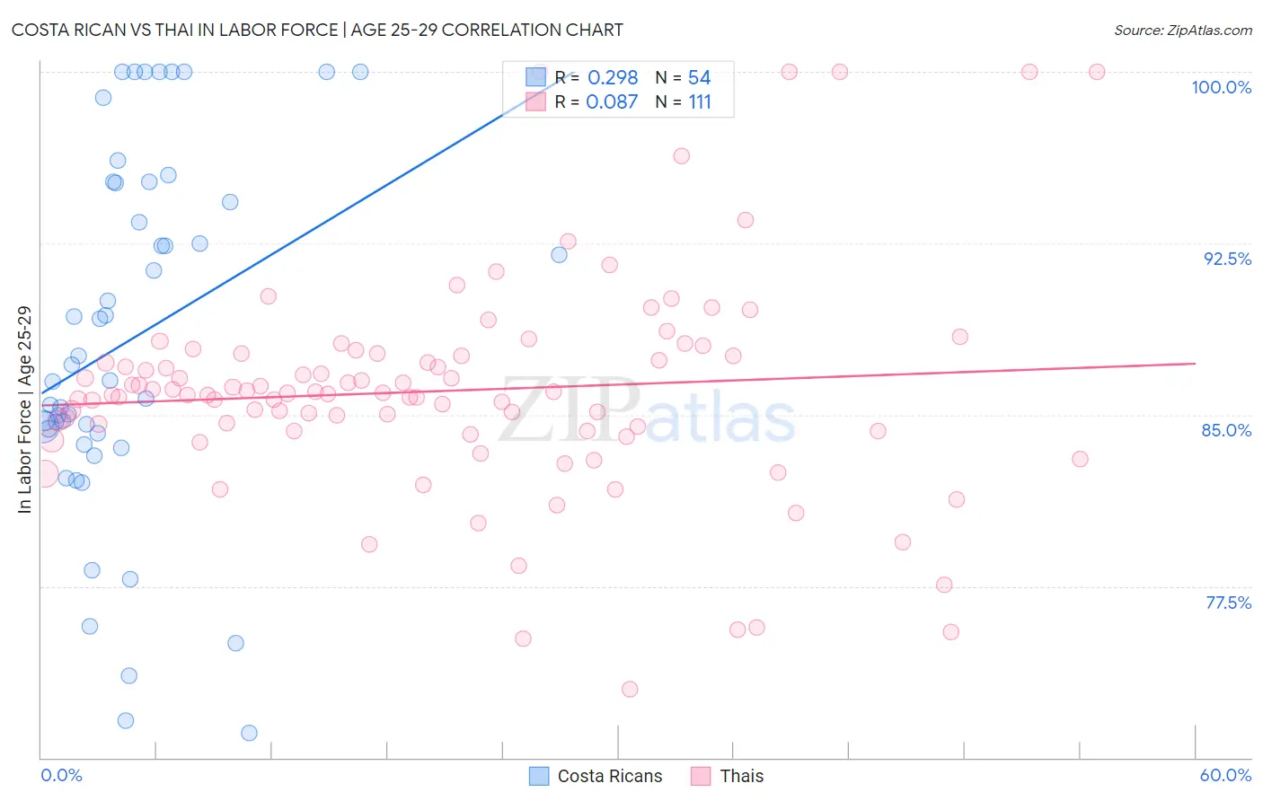 Costa Rican vs Thai In Labor Force | Age 25-29