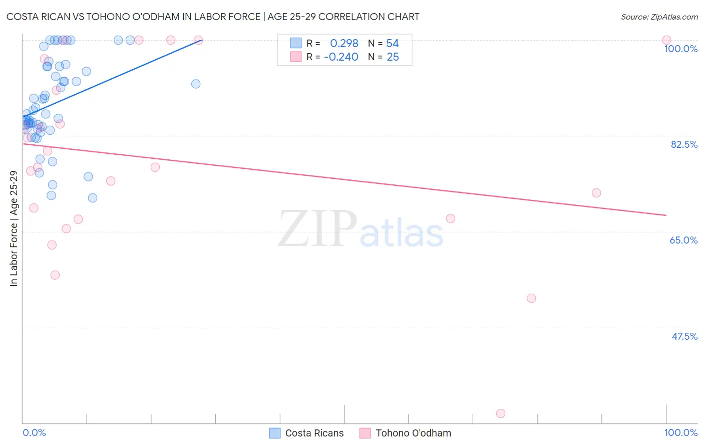 Costa Rican vs Tohono O'odham In Labor Force | Age 25-29