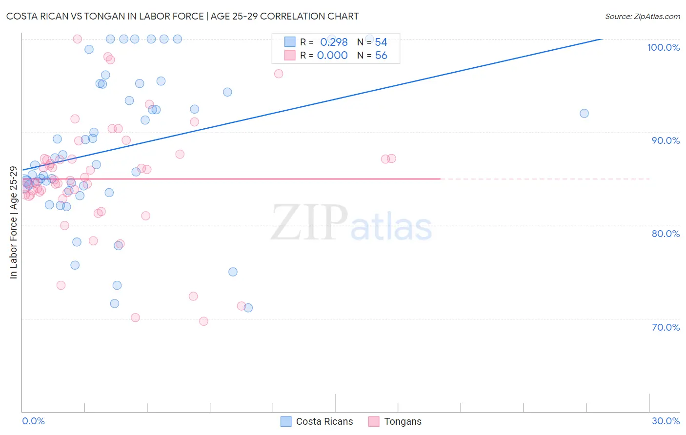 Costa Rican vs Tongan In Labor Force | Age 25-29