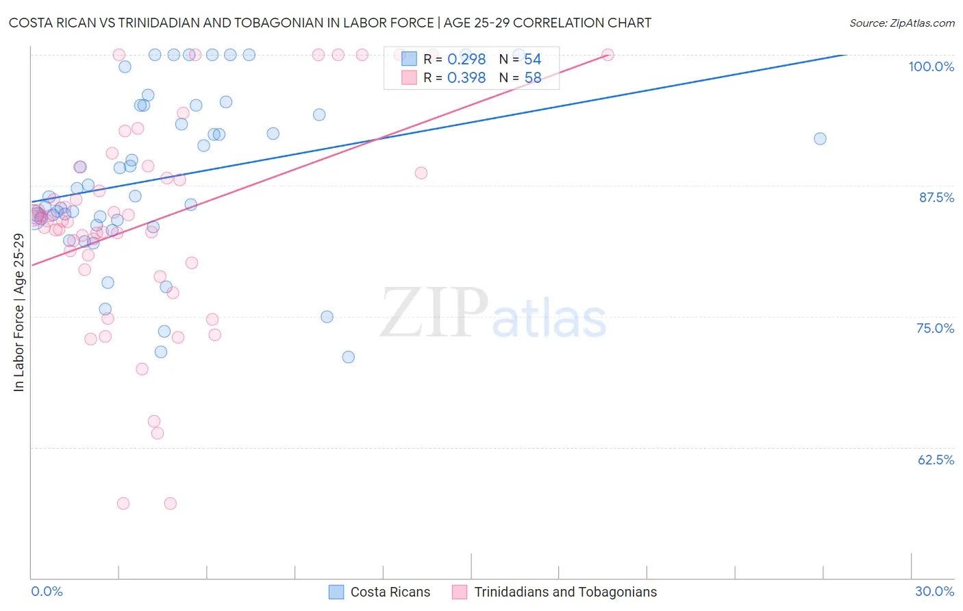 Costa Rican vs Trinidadian and Tobagonian In Labor Force | Age 25-29