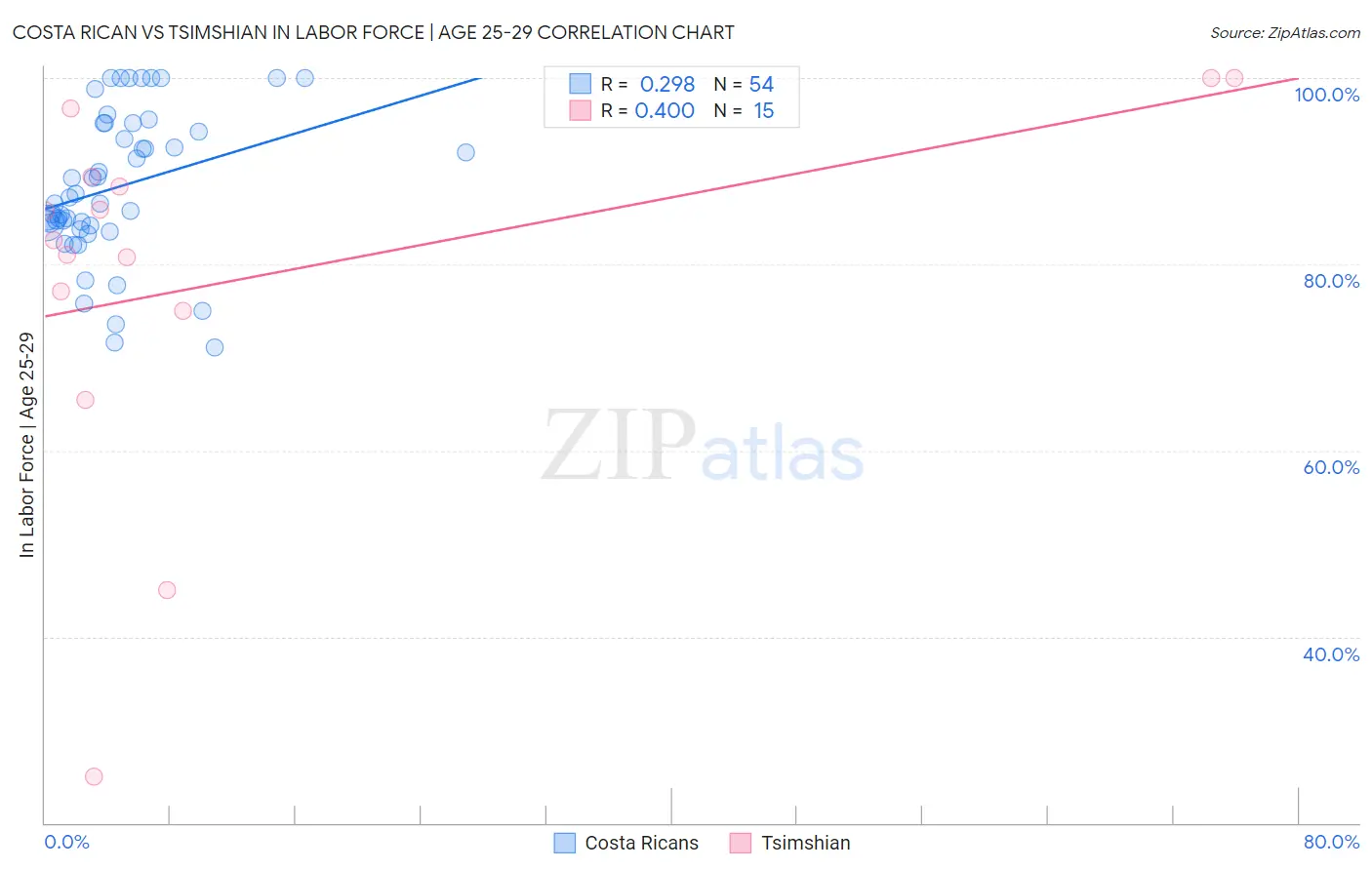 Costa Rican vs Tsimshian In Labor Force | Age 25-29