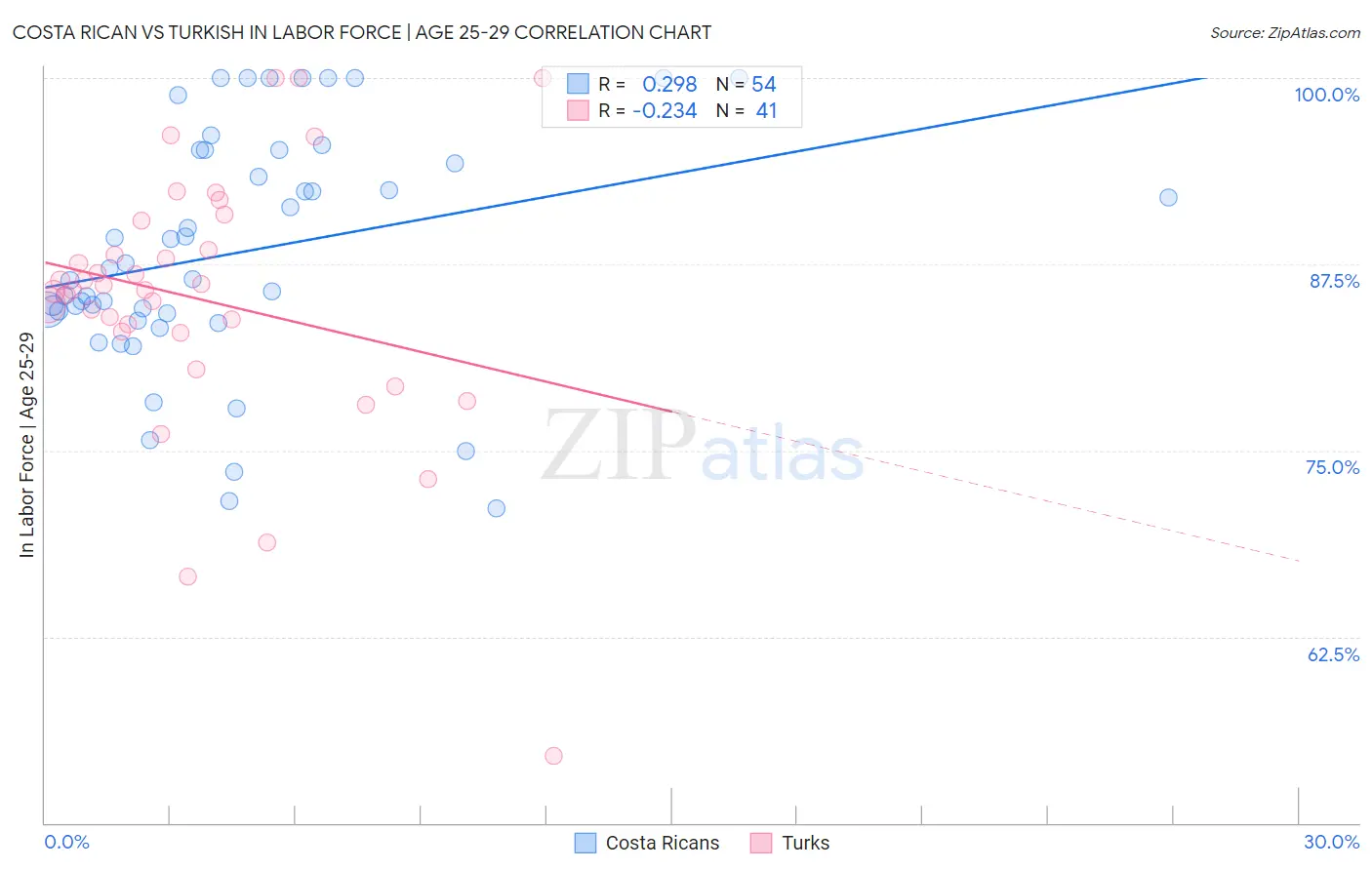 Costa Rican vs Turkish In Labor Force | Age 25-29