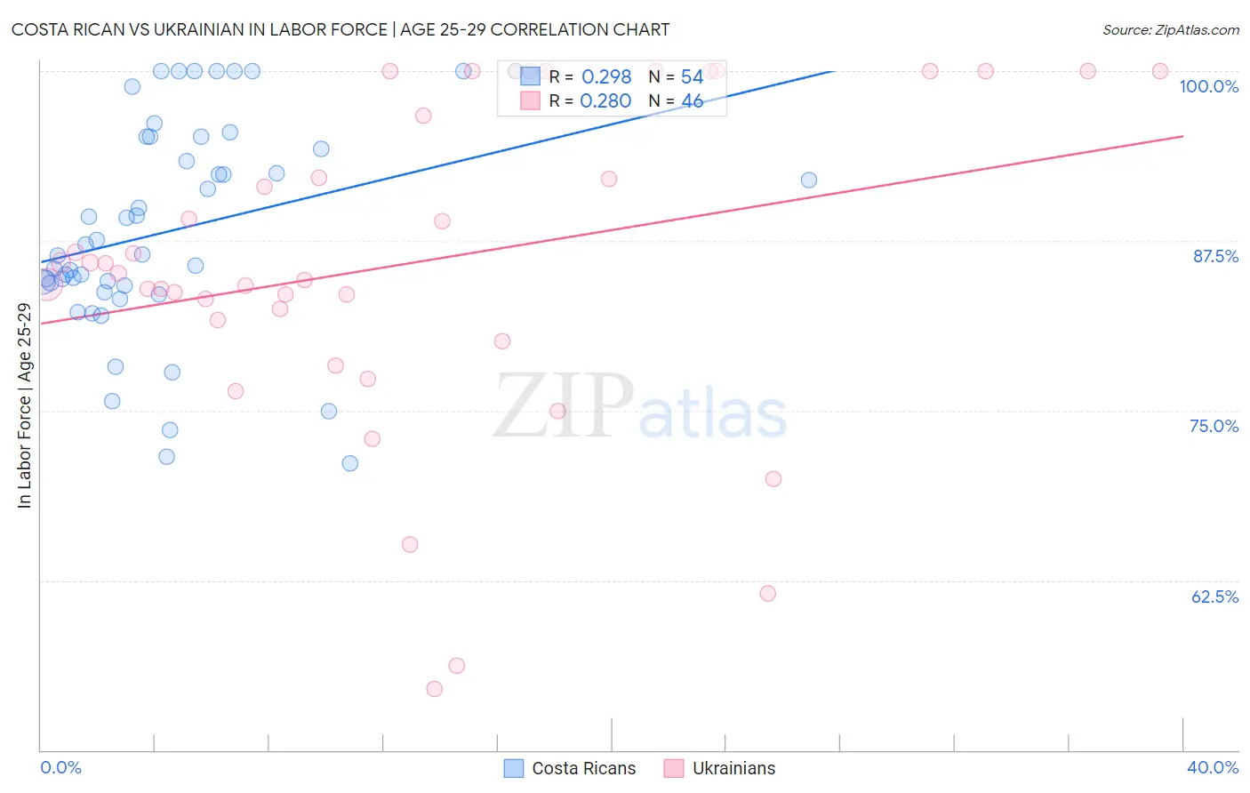 Costa Rican vs Ukrainian In Labor Force | Age 25-29