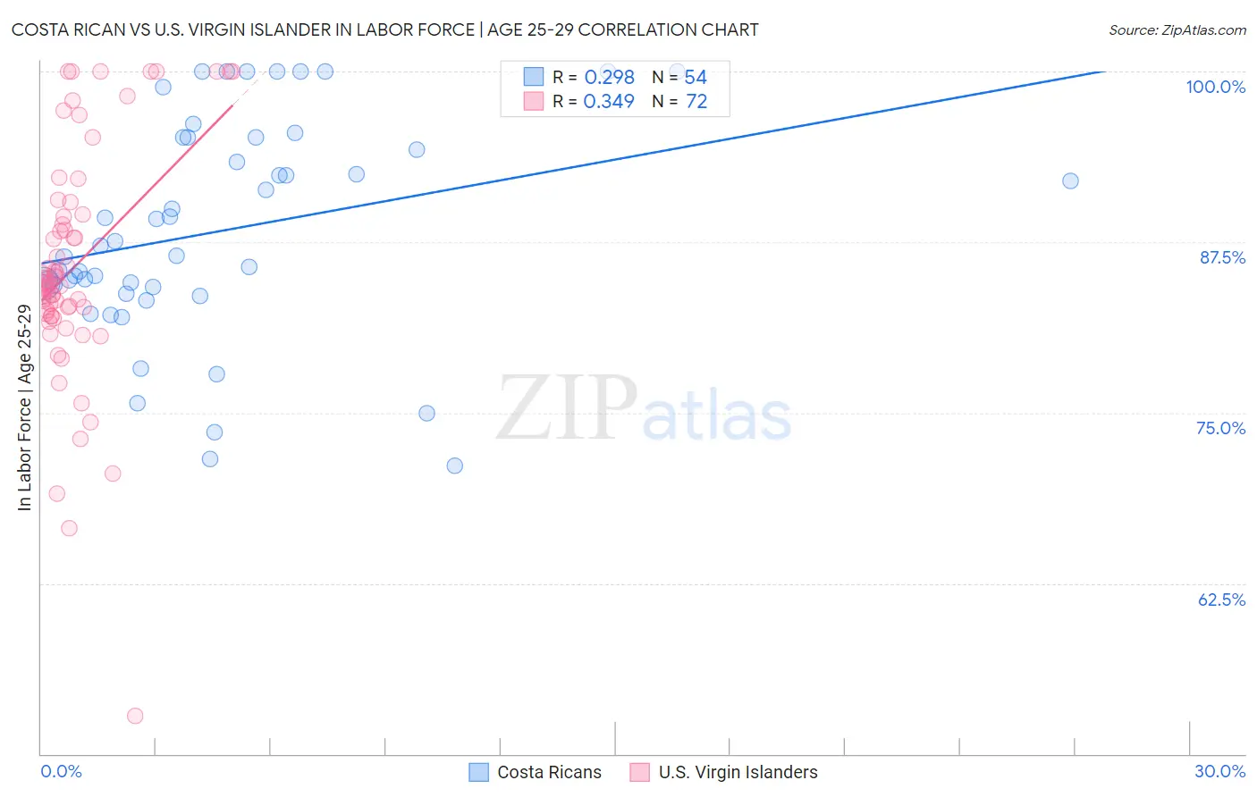 Costa Rican vs U.S. Virgin Islander In Labor Force | Age 25-29