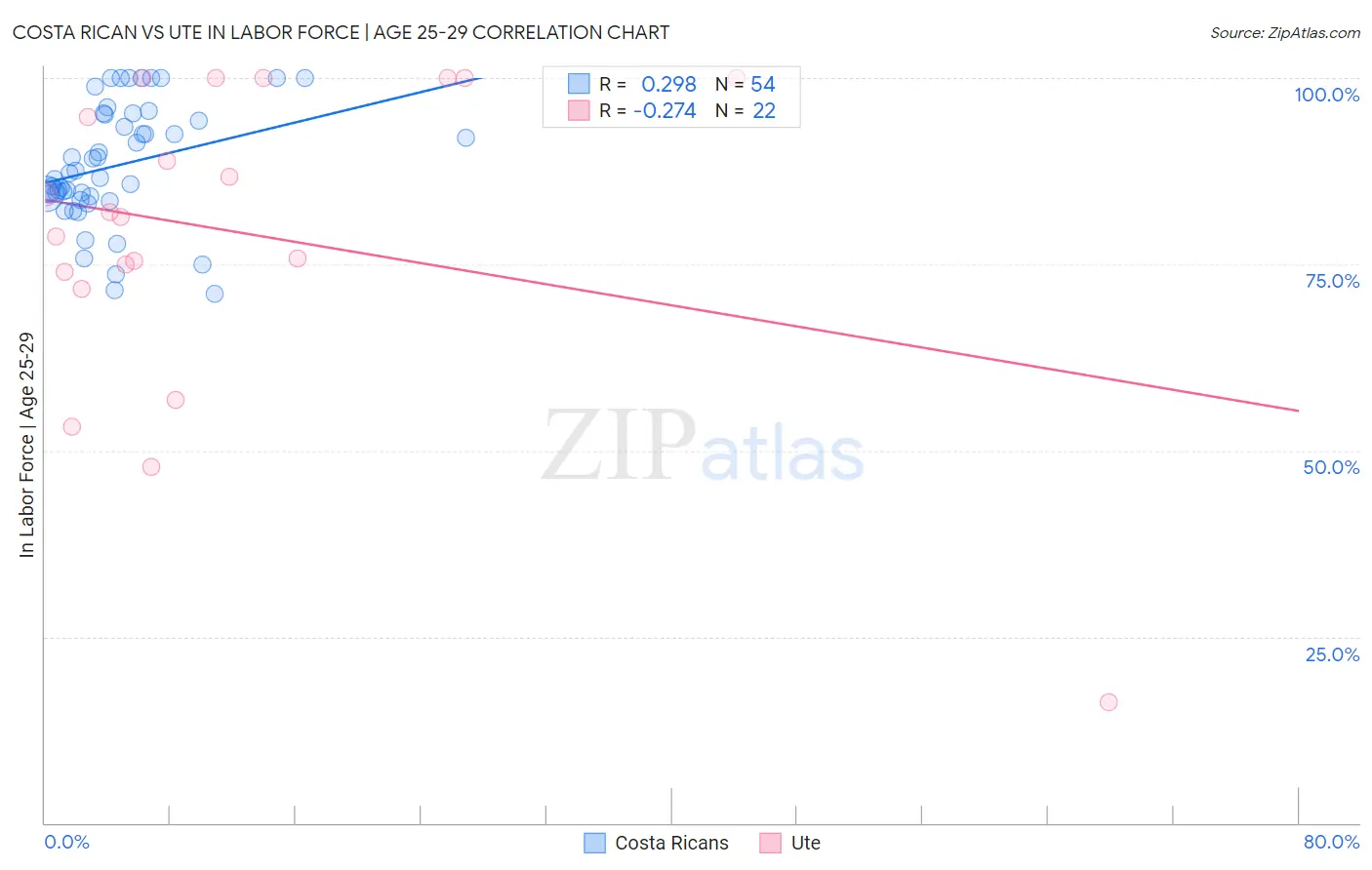 Costa Rican vs Ute In Labor Force | Age 25-29