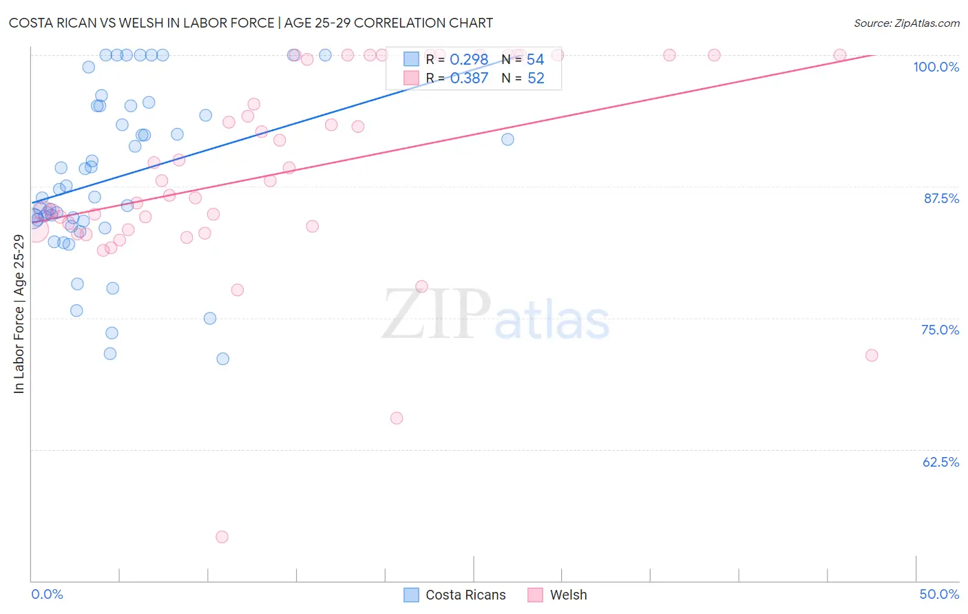 Costa Rican vs Welsh In Labor Force | Age 25-29
