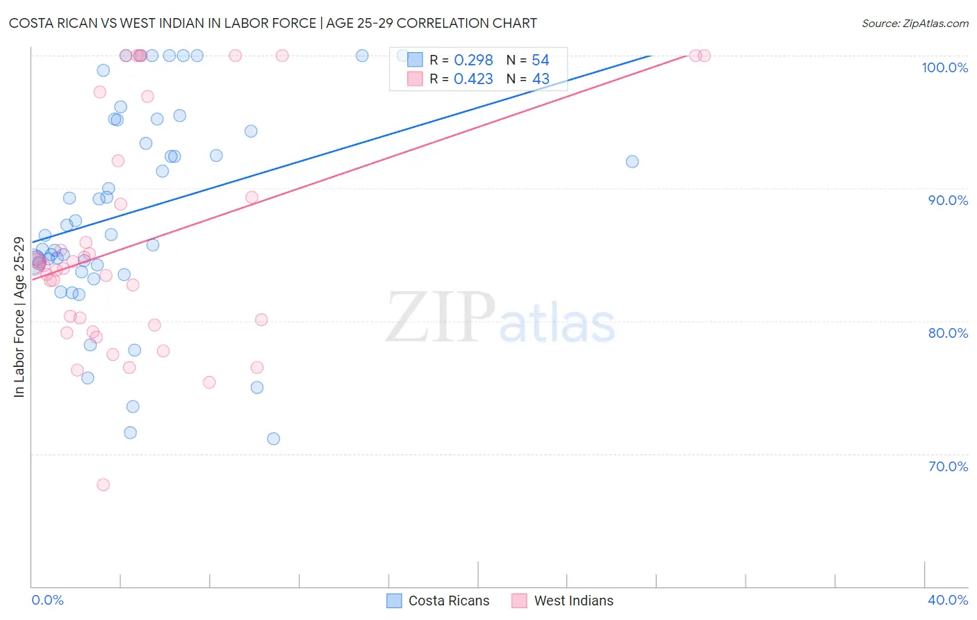 Costa Rican vs West Indian In Labor Force | Age 25-29