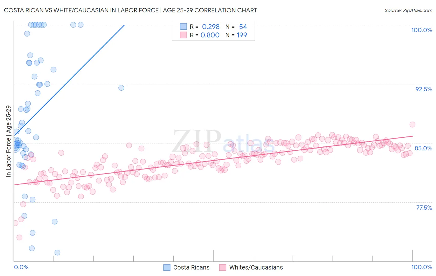 Costa Rican vs White/Caucasian In Labor Force | Age 25-29