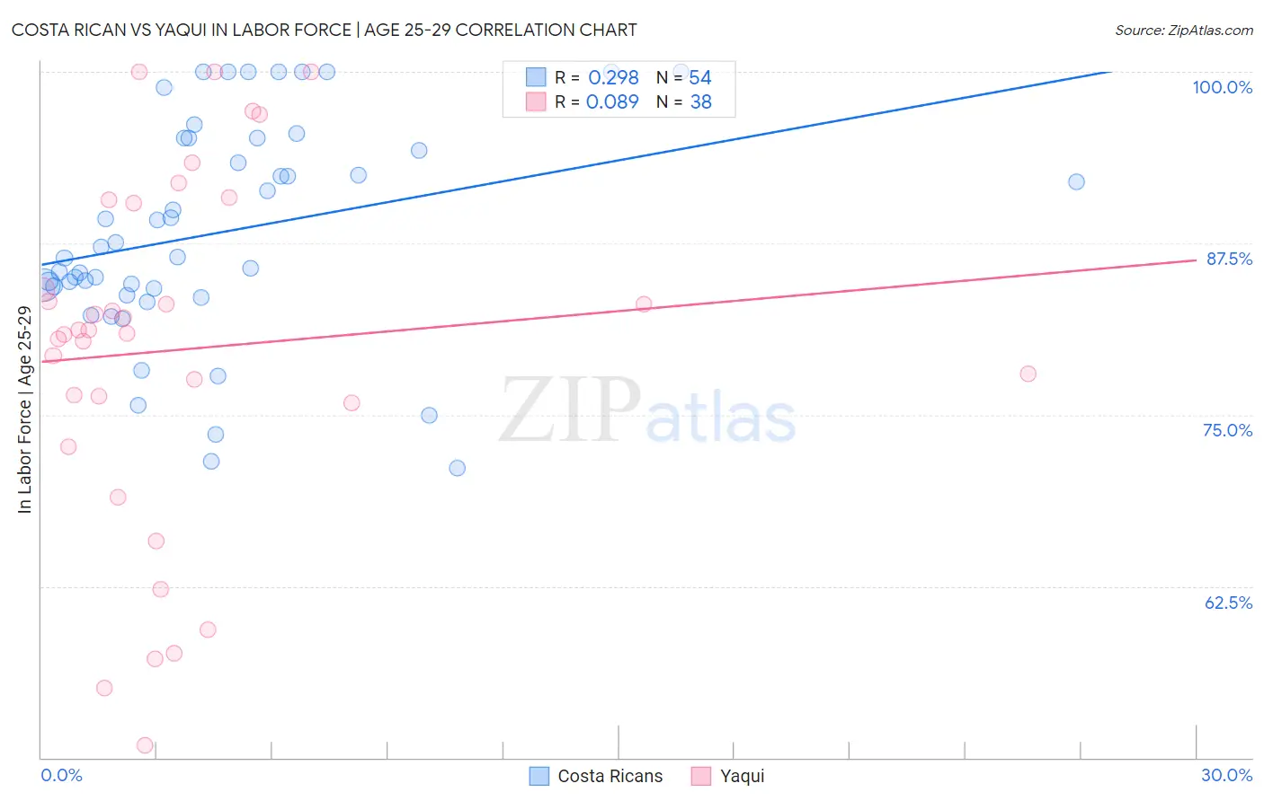 Costa Rican vs Yaqui In Labor Force | Age 25-29