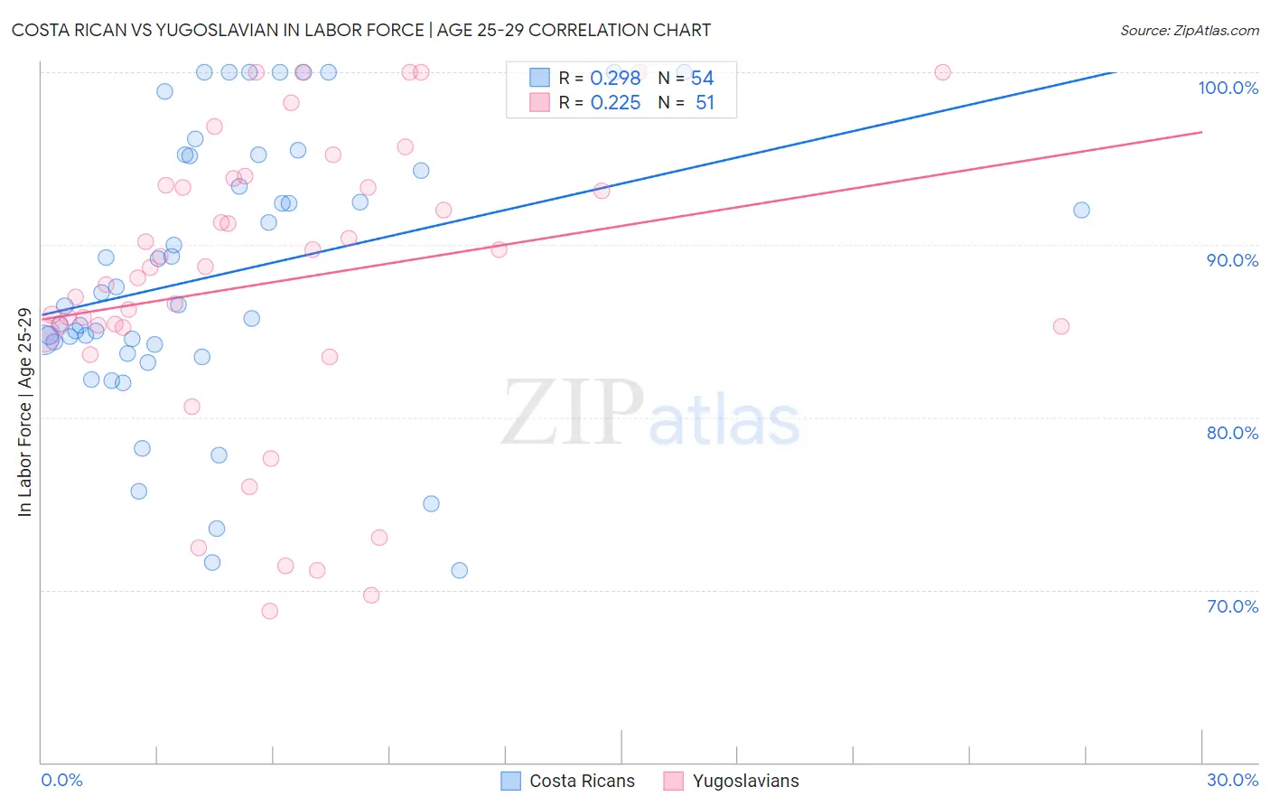 Costa Rican vs Yugoslavian In Labor Force | Age 25-29