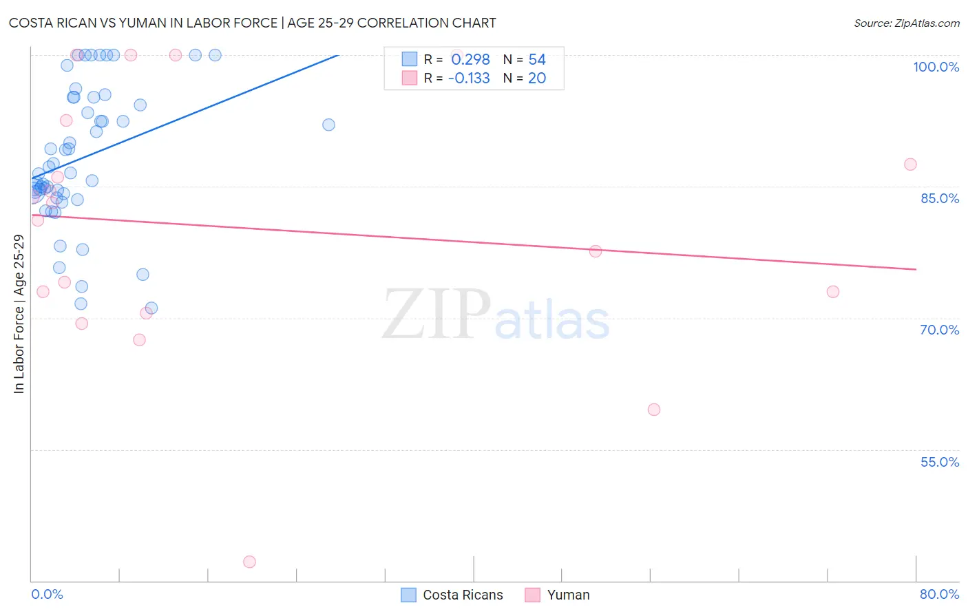 Costa Rican vs Yuman In Labor Force | Age 25-29