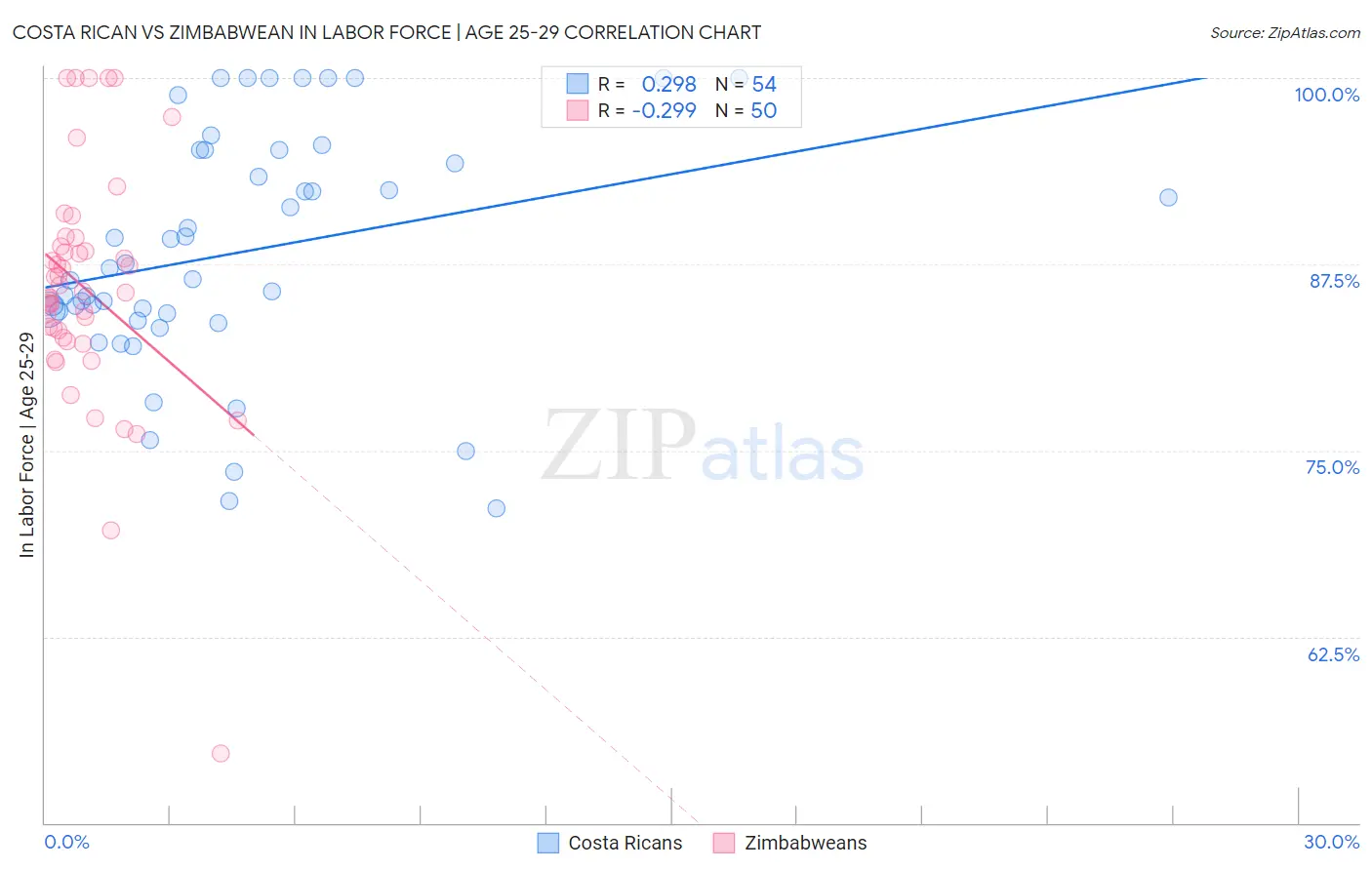 Costa Rican vs Zimbabwean In Labor Force | Age 25-29