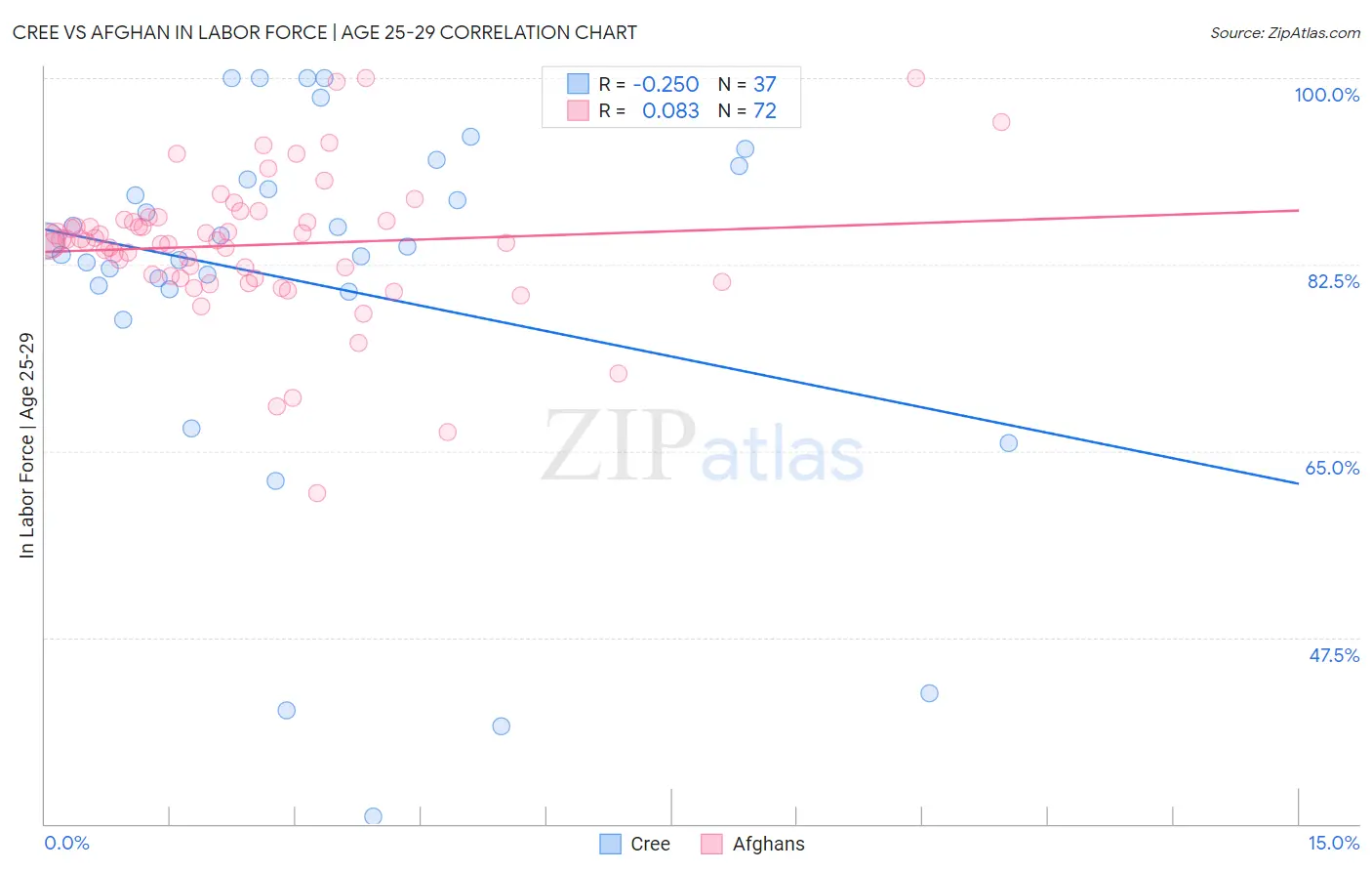 Cree vs Afghan In Labor Force | Age 25-29