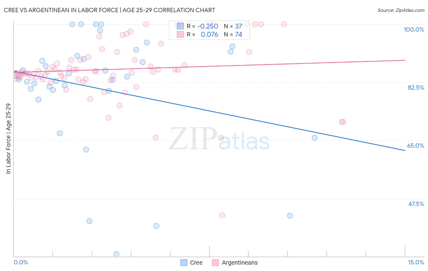 Cree vs Argentinean In Labor Force | Age 25-29